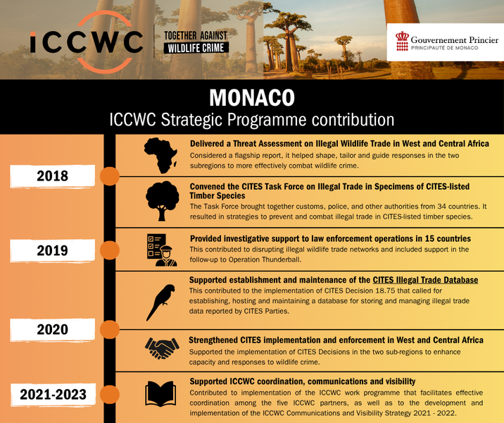 Monaco contribution to the ICCWC Strategic Programme (2016-2020)